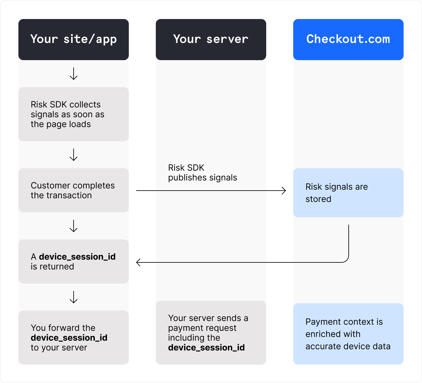 Diagram of the Risk SDK integration flow showing the communication between your site, your server, and Checkout.com server